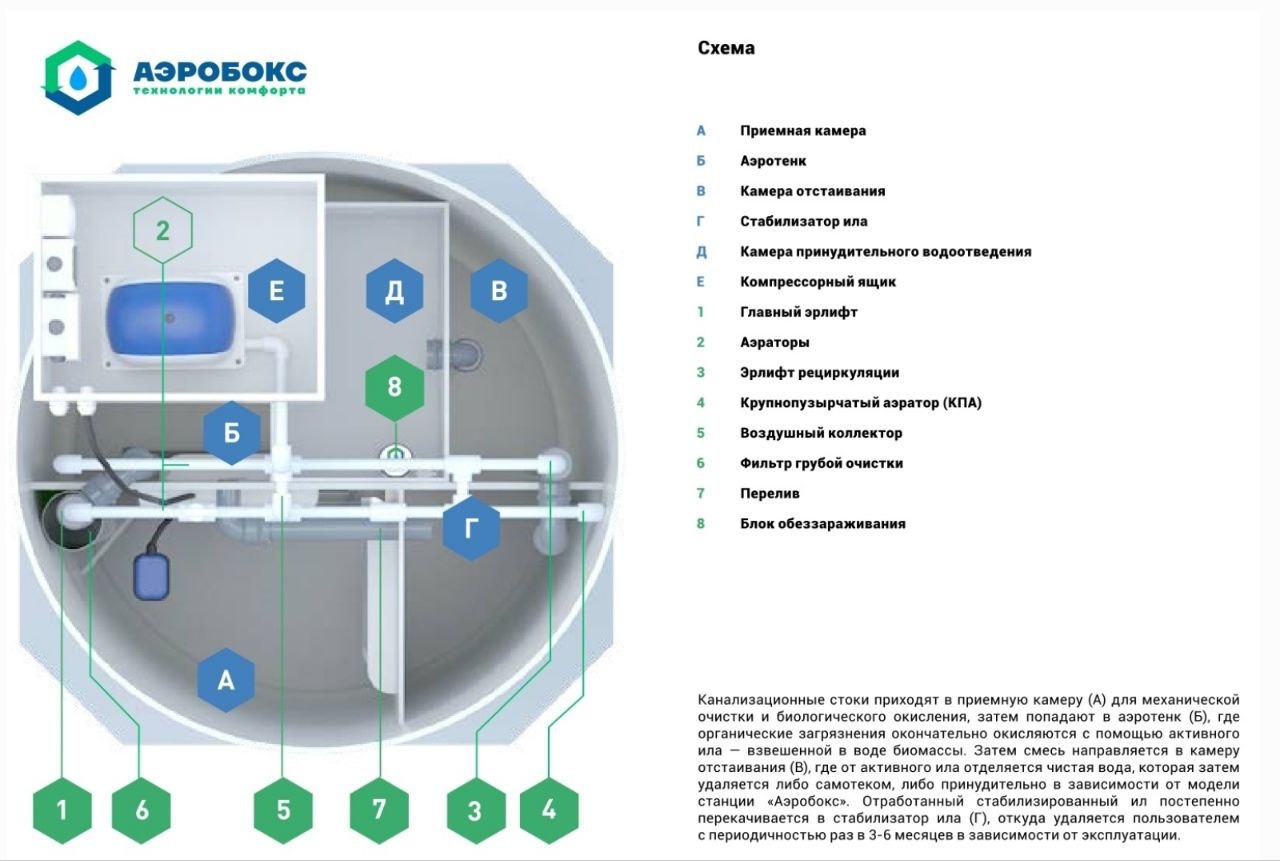 Септик Аэробокс А230-5 MAX-110
