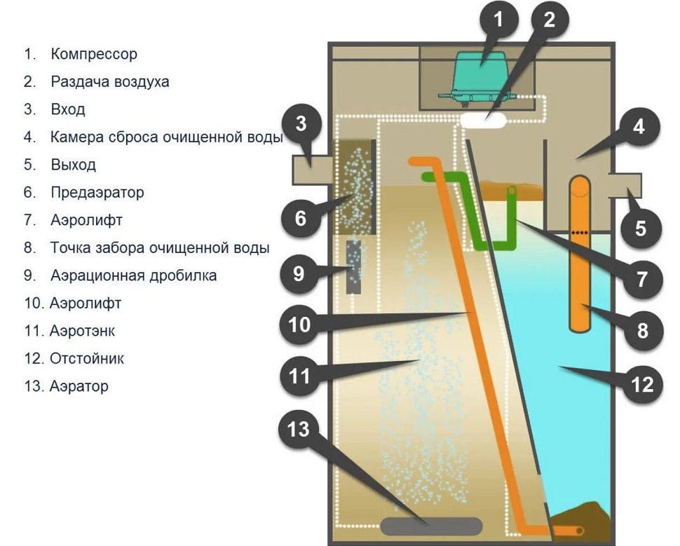 Септик Итал Антей 5