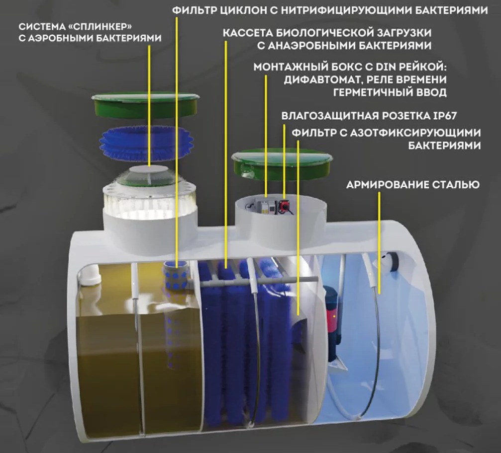 Септик Панда Эко 1